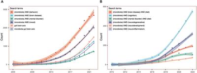 Editorial: The effect of gut microbiota on the brain structure and function